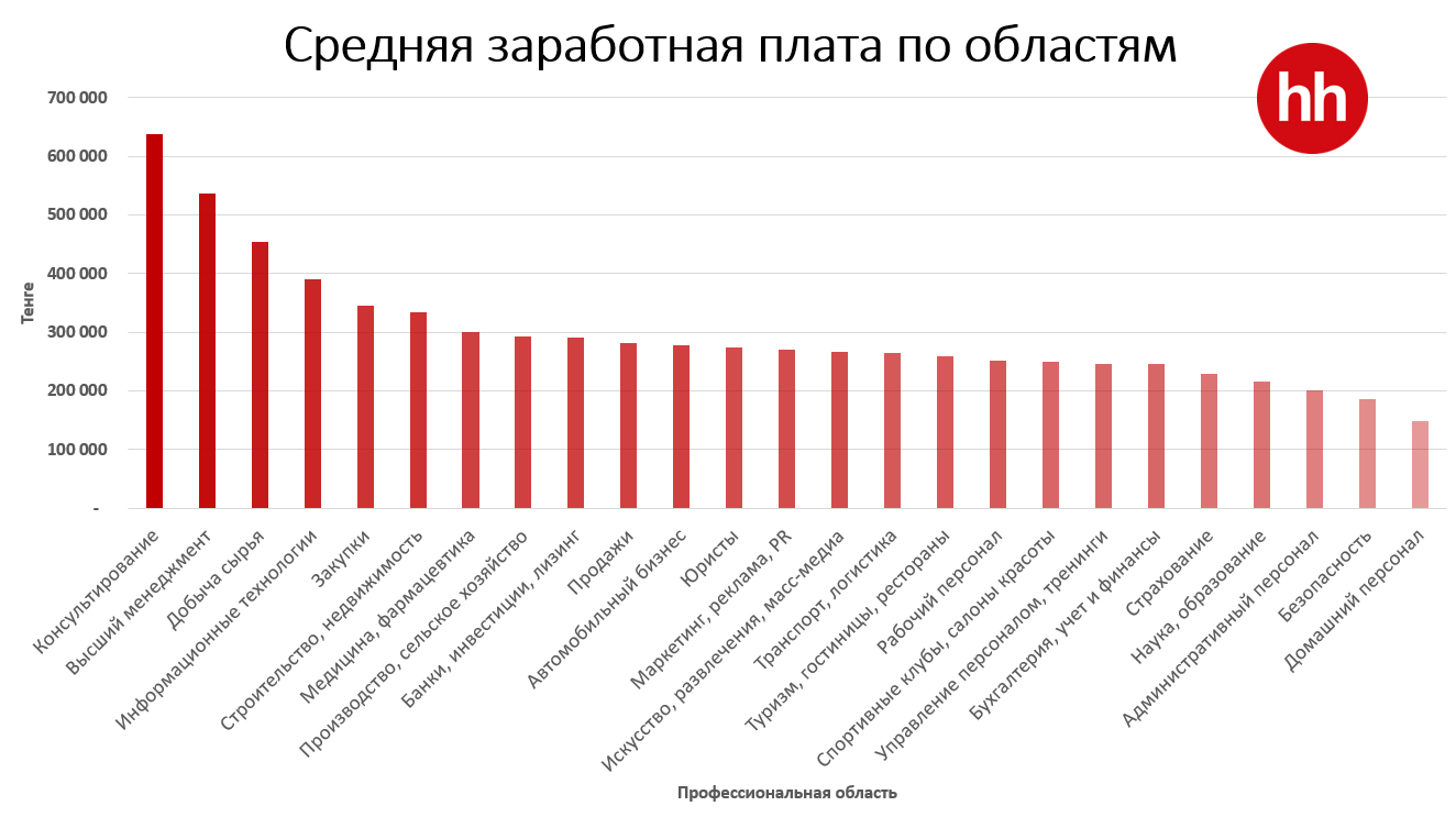 Зарплата в казахстане