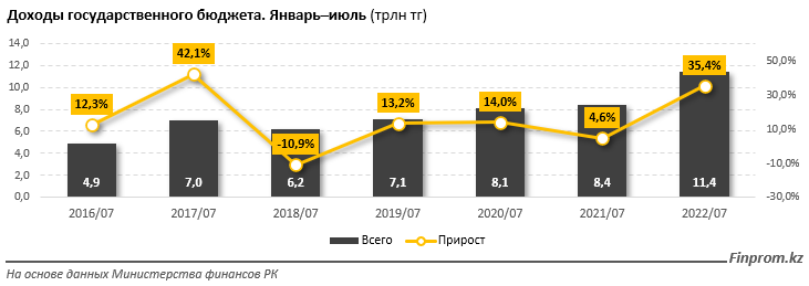 Гос доходы рк. Доходы. Государственный бюджет Казахстан. Бюджет Казахстана на 2024 год. Доход увеличивается.