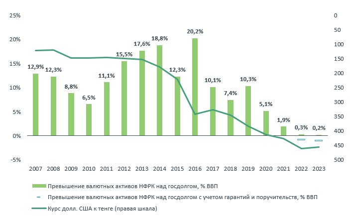 Валютные активы Нацфонда стали соразмерны госдолгу  3143089 — Kapital.kz 