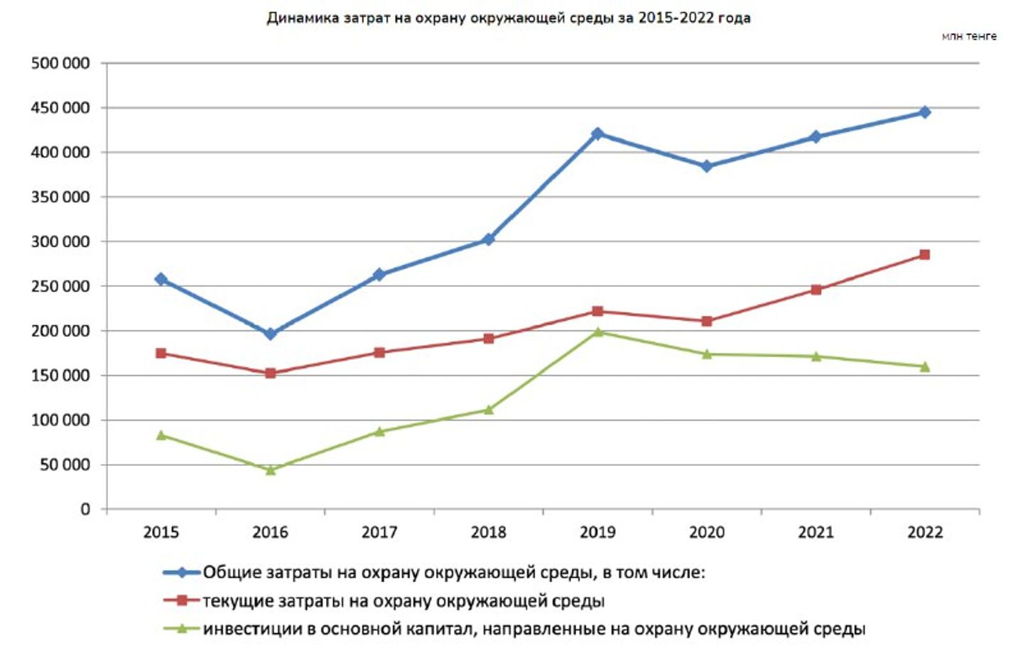 Затраты на охрану окружающей среды составили 444,5 млрд тенге в 2022 году 2263122 — Kapital.kz 