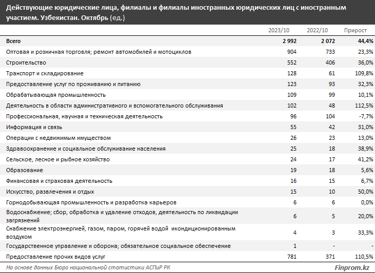 Какие товары Казахстан экспортирует в Узбекистан 2582198 — Kapital.kz 