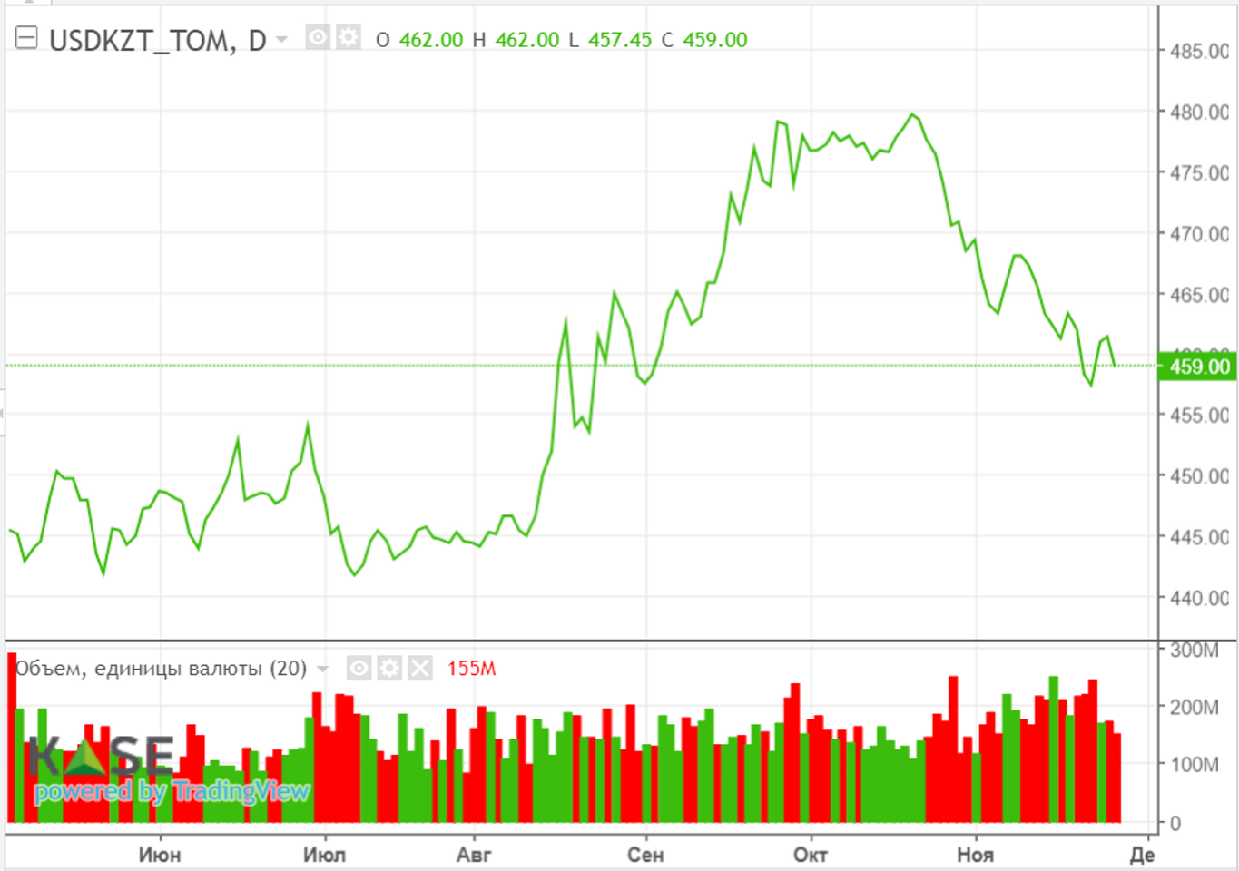 Цены на нефть Brent после слабого «отскока» продолжили снижение 2580671 — Kapital.kz 