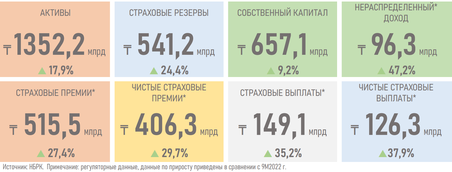 Что стало драйвером роста рентабельности рынка общего страхования  2586278 — Kapital.kz 