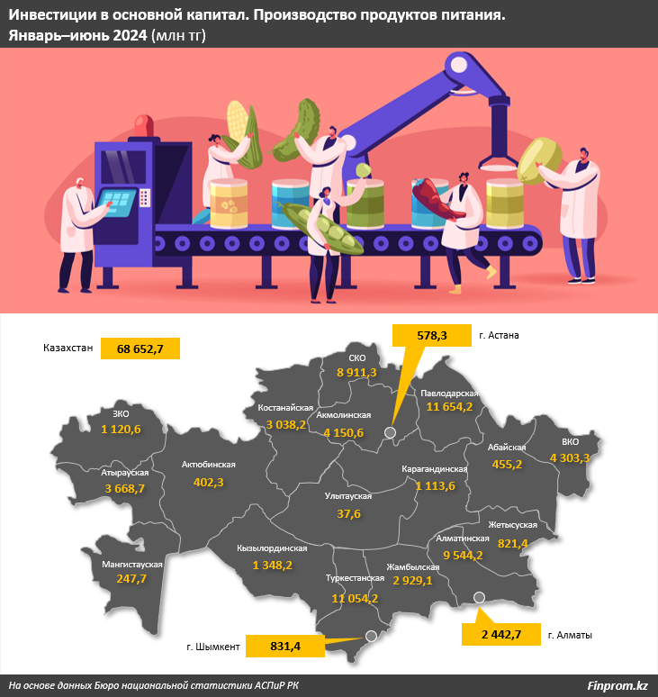 В пищепроме инвестиции в основной капитал растут пятый год подряд 3213149 — Kapital.kz 