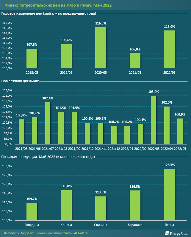 Мясо птицы подорожало на 29% за год 1455095 - Kapital.kz 