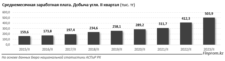 За девять месяцев инвестиции в сфере добычи угля превысили 100 млрд тенге 2532166 — Kapital.kz 