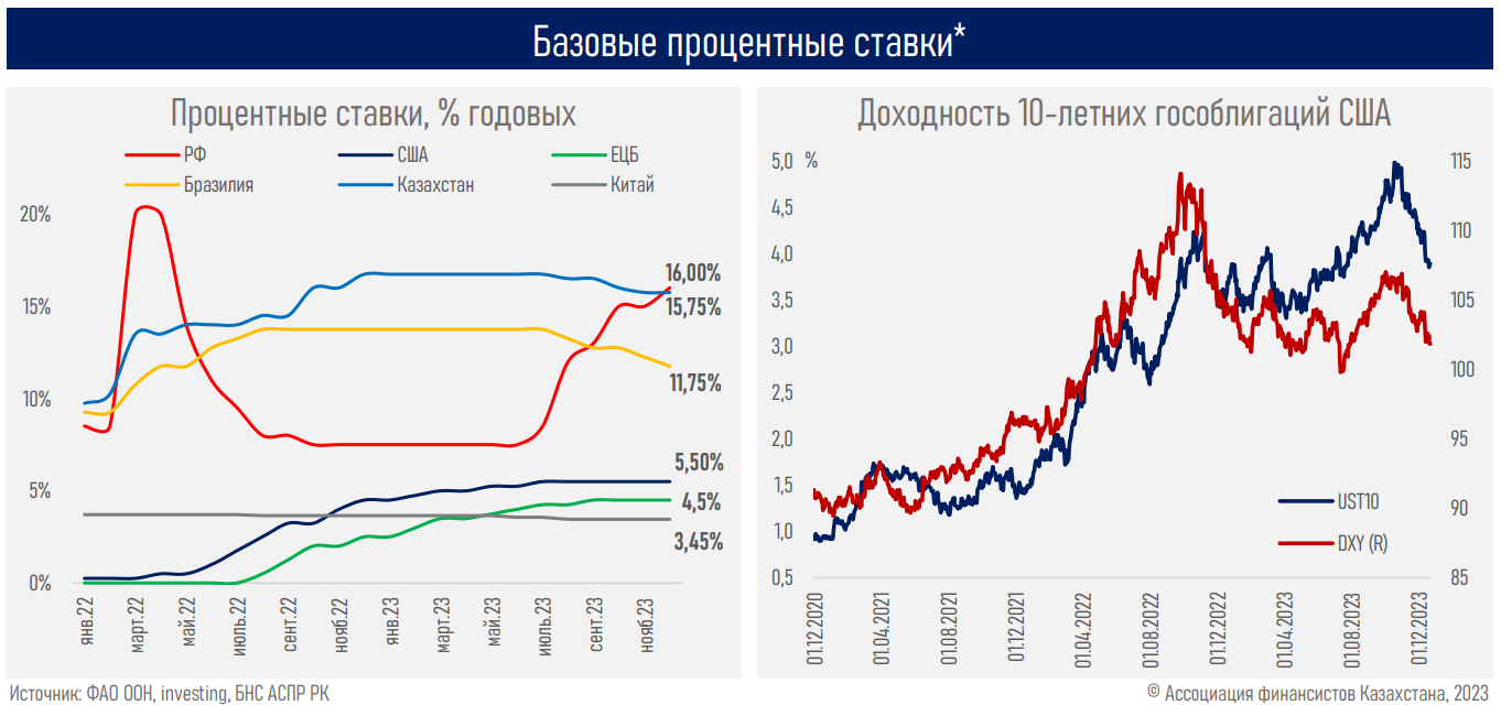 В 2024 году может произойти глобальное улучшение финансовых условий - АФК 2651786 - Kapital.kz 