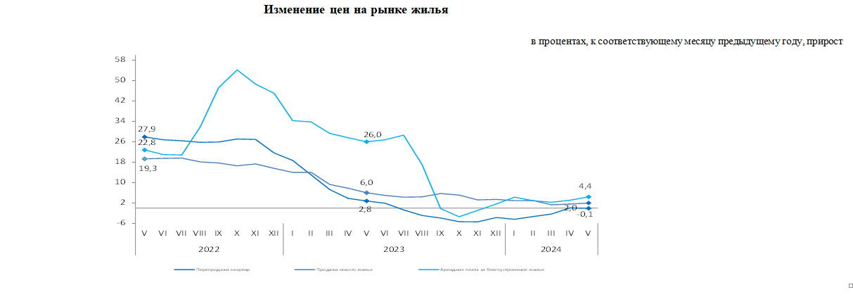 За год цены на новое жилье выросли на 2% 3075695 — Kapital.kz 