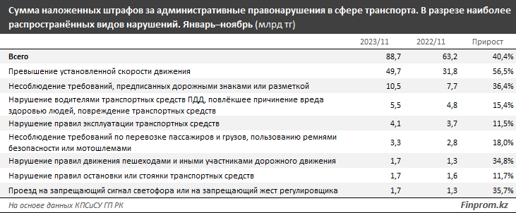 Водителей и пешеходов в Казахстане оштрафовали на 88 млрд тенге  2706816 — Kapital.kz 
