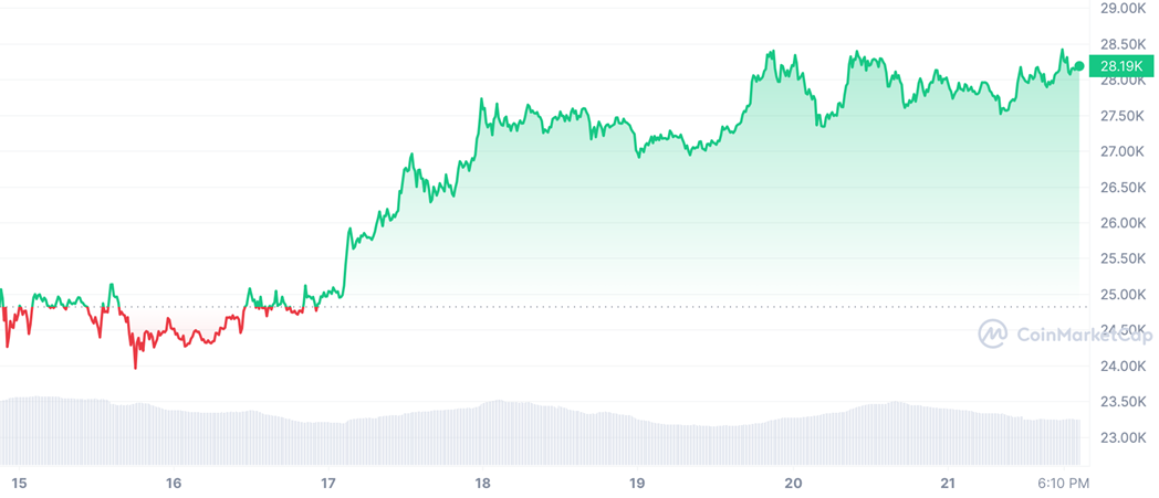 График 2. Стоимость Bitcoin (BTC) за неделю c 15 по 22 марта 2023 года — Kapital.kz 