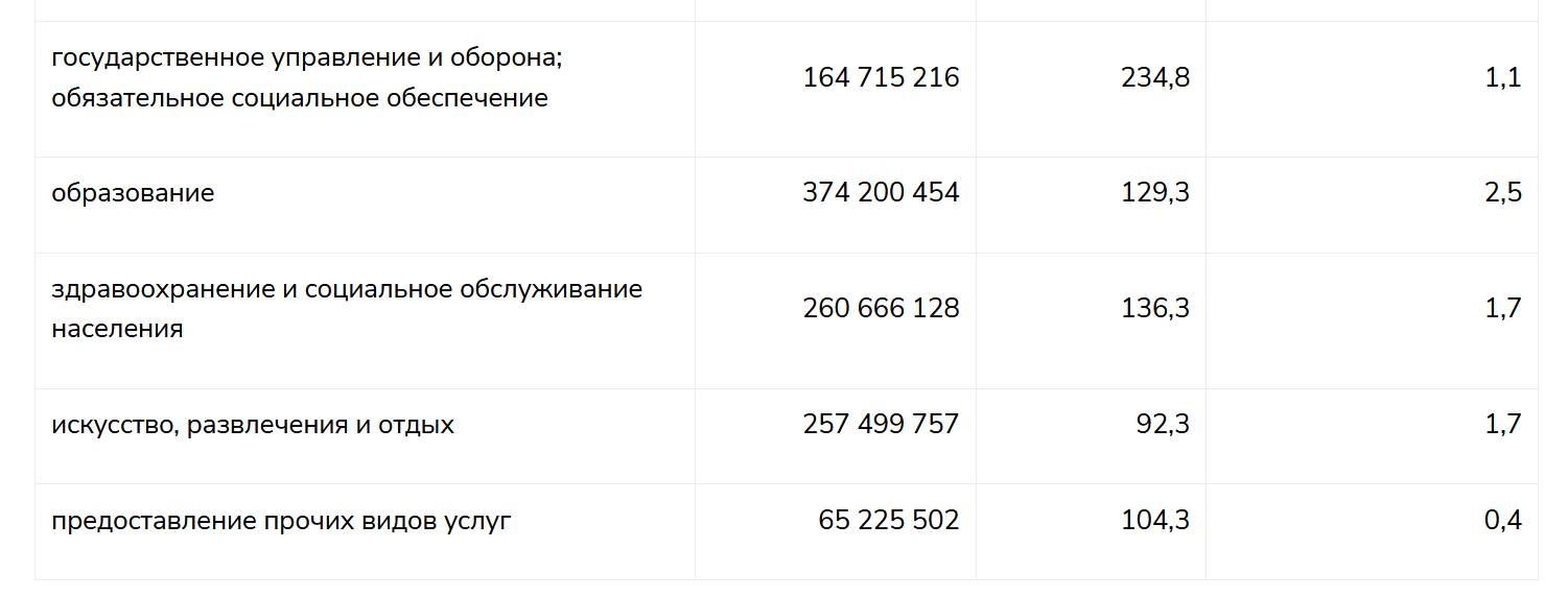 Инвестиции в основной капитал в 2022 году увеличились на 9,2%  2231081 — Kapital.kz 