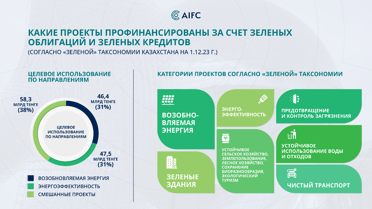 Объем рынка устойчивого финансирования достиг 229 млрд тенге 2634433 - Kapital.kz 