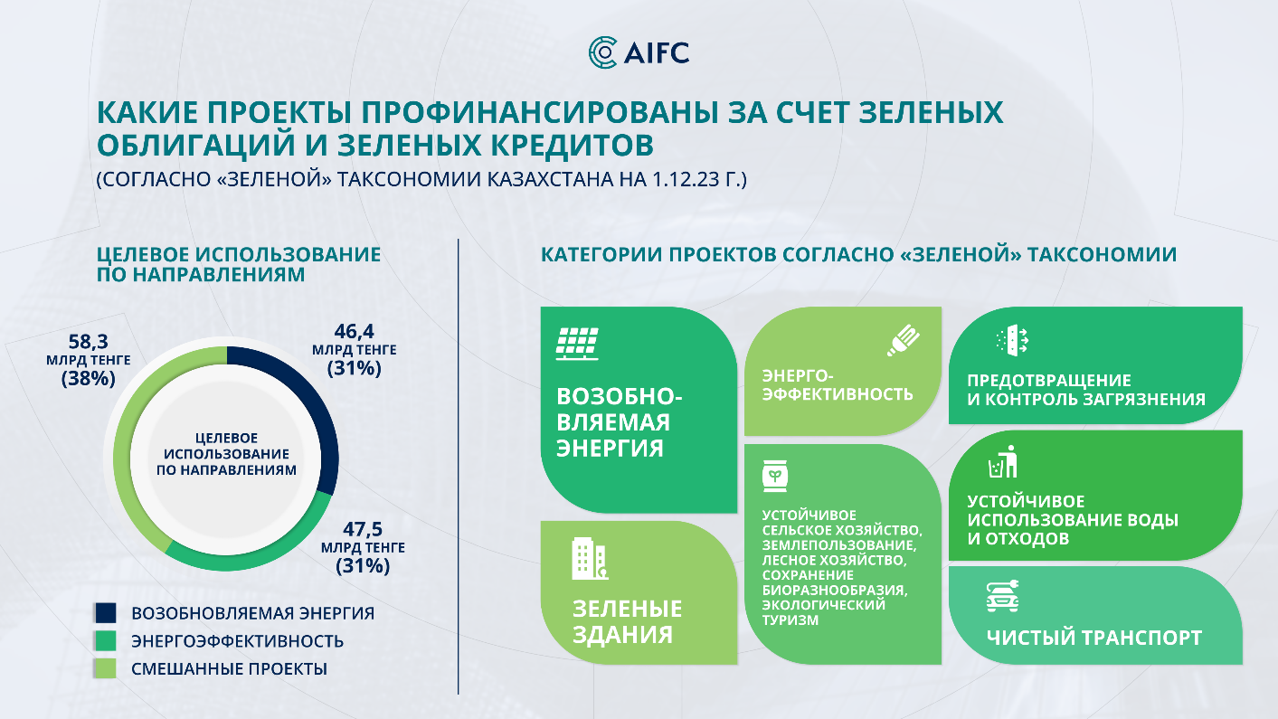 Объем рынка устойчивого финансирования достиг 229 млрд тенге 2634433 — Kapital.kz 