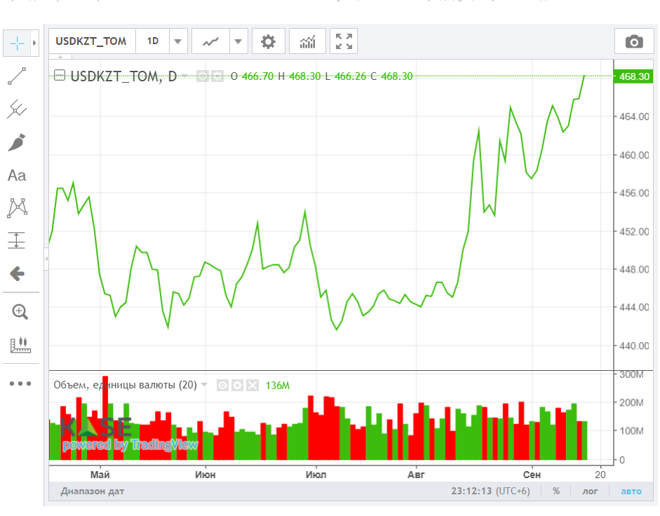 За неделю доллар подорожал на 4,41 тенге 2401002 — Kapital.kz 