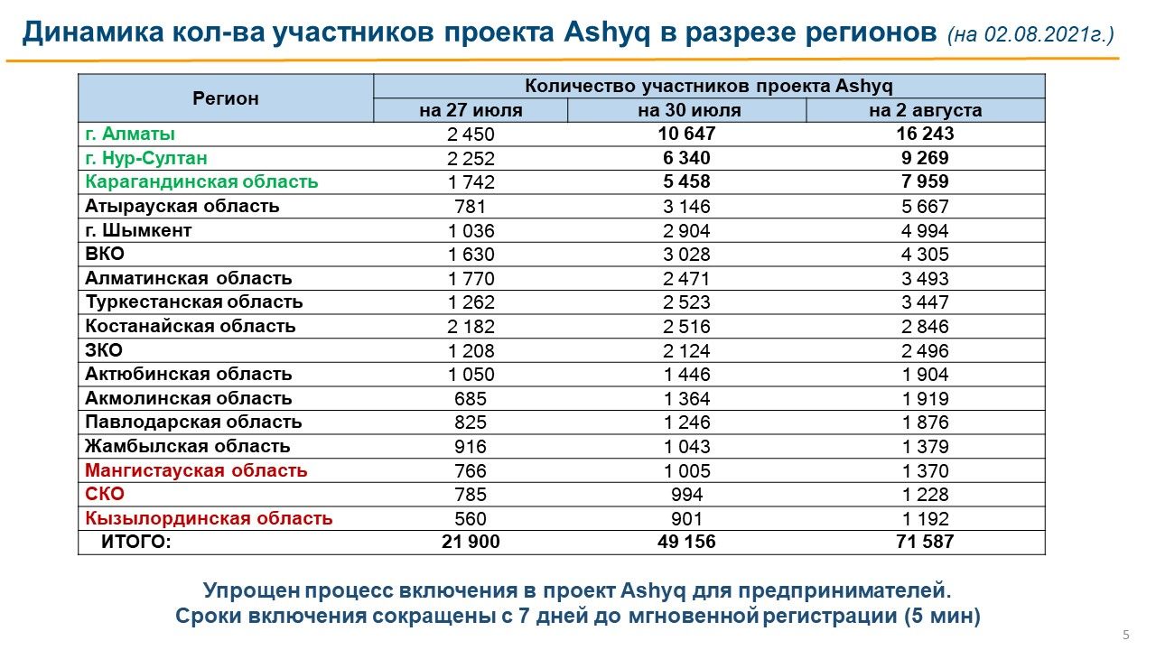 Что изменится в работе системы Ashyq с 9 августа?  892889 - Kapital.kz 