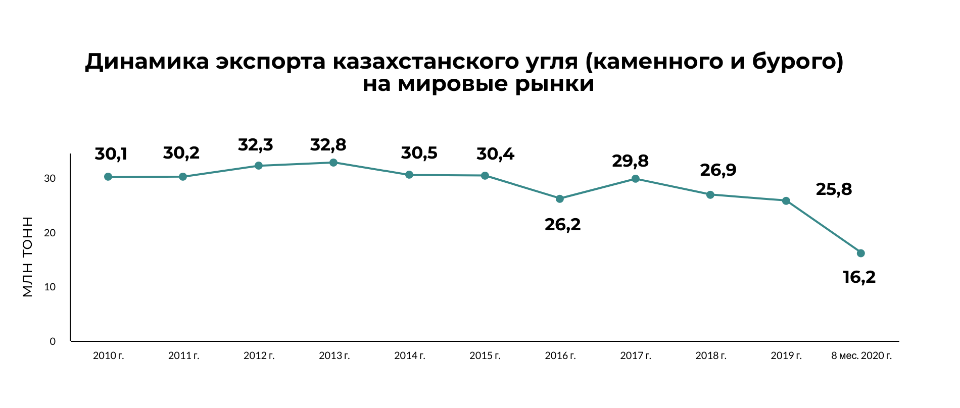 Экспортерами угля являются