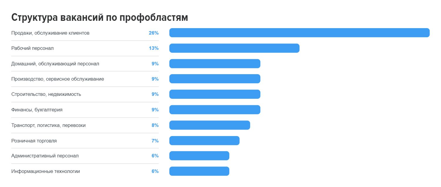 В ноябре работодатели разместили на hh.kz более 46 тысяч вакансий 2630393 — Kapital.kz 