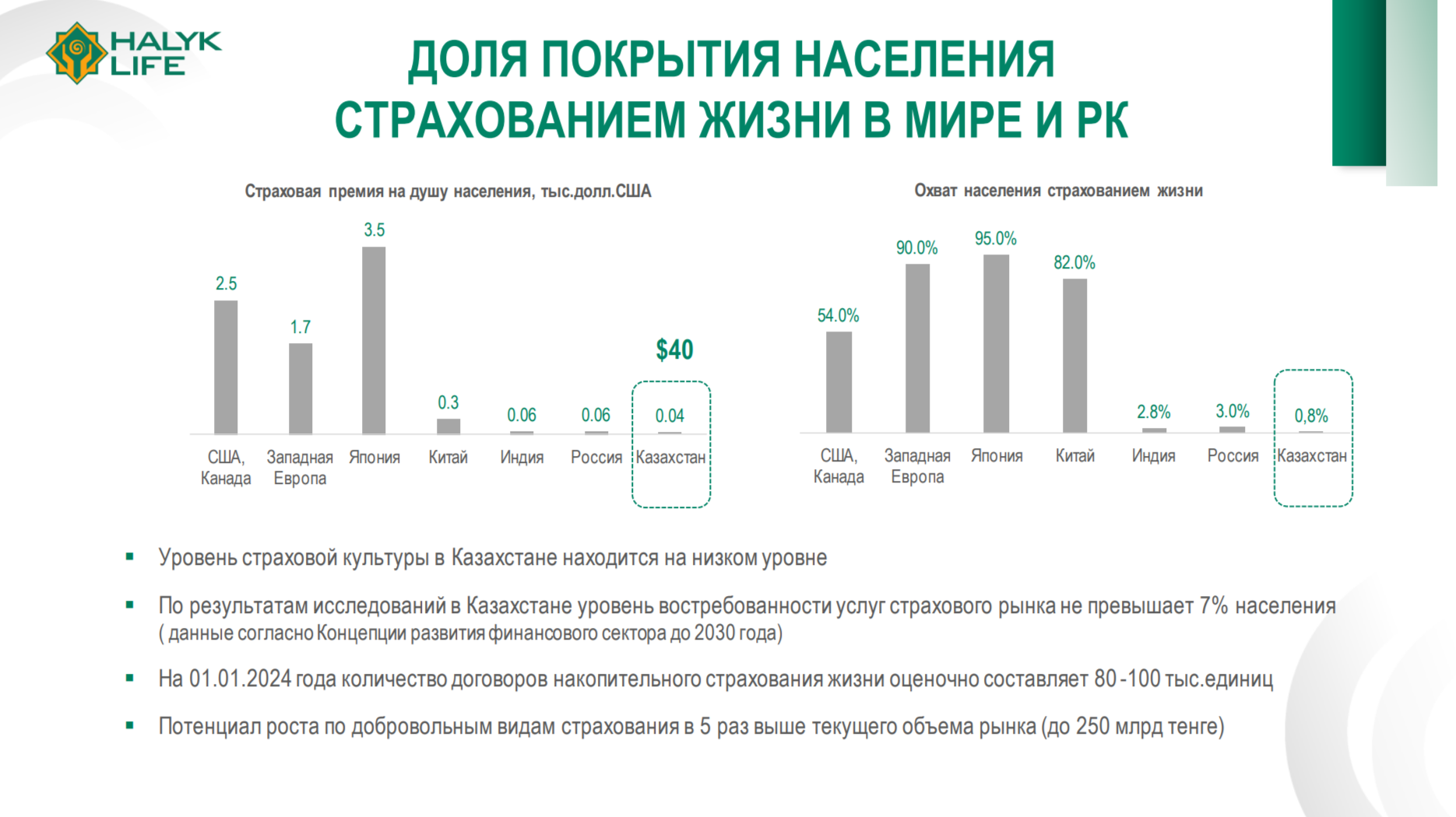 Что сдерживает развитие рынка страхования жизни в Казахстане 2959618 — Kapital.kz 