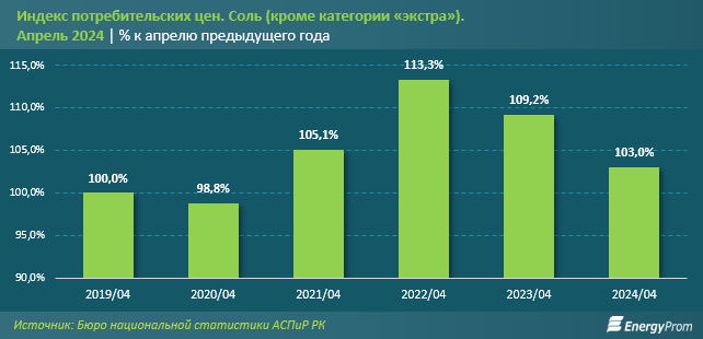 Продажи соли на внутреннем рынке выросли сразу на 71%  3048150 — Kapital.kz 