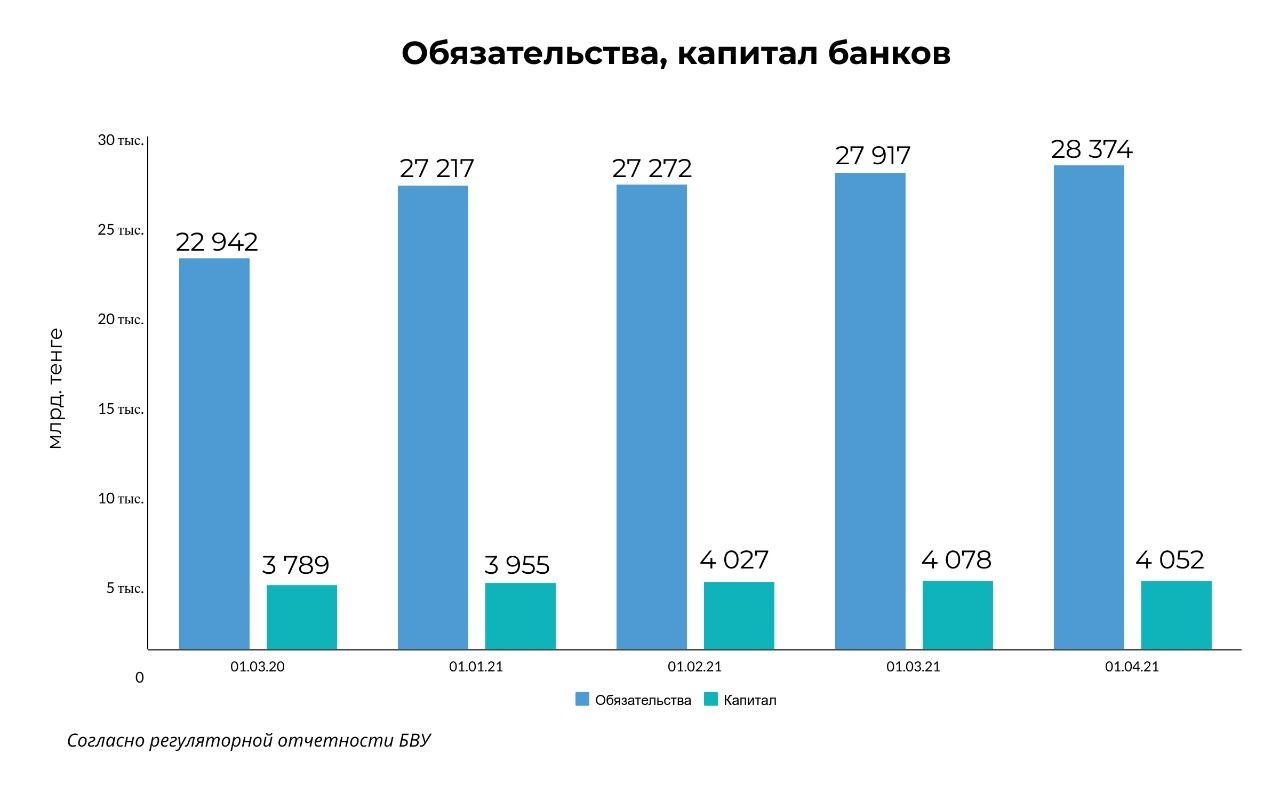 Банковский сектор Казахстана  демонстрирует стремление к росту 744903 - Kapital.kz 