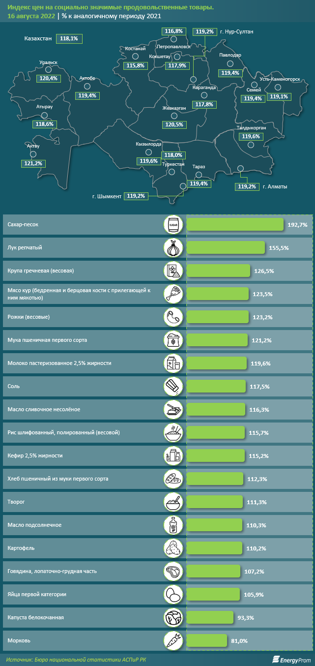 Социально значимые продукты подорожали на 18% за год 1563861 - Kapital.kz 