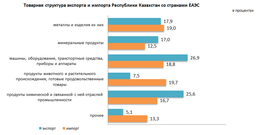 Экспорт Казахстана в страны ЕАЭС вырос на 13,2% 2641272 — Kapital.kz 