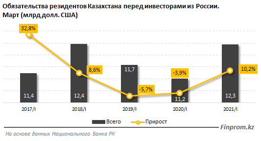 Товарооборот Казахстана с Россией вырос сразу на 27% 928708 - Kapital.kz 