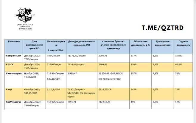 Какую доходность принесли инвесторам IPO казахстанских компаний 2826333 — Kapital.kz 