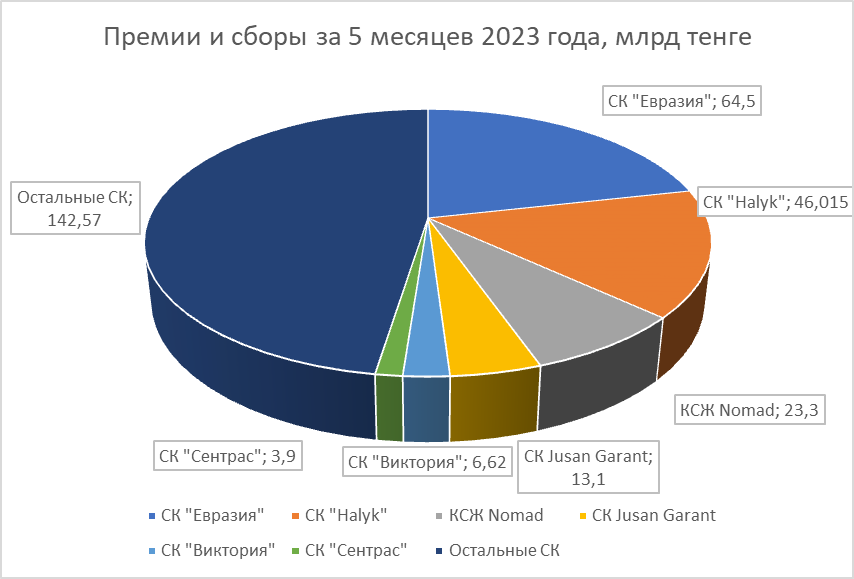 Страховой рынок взял курс на цифровизацию 2292429 — Kapital.kz 