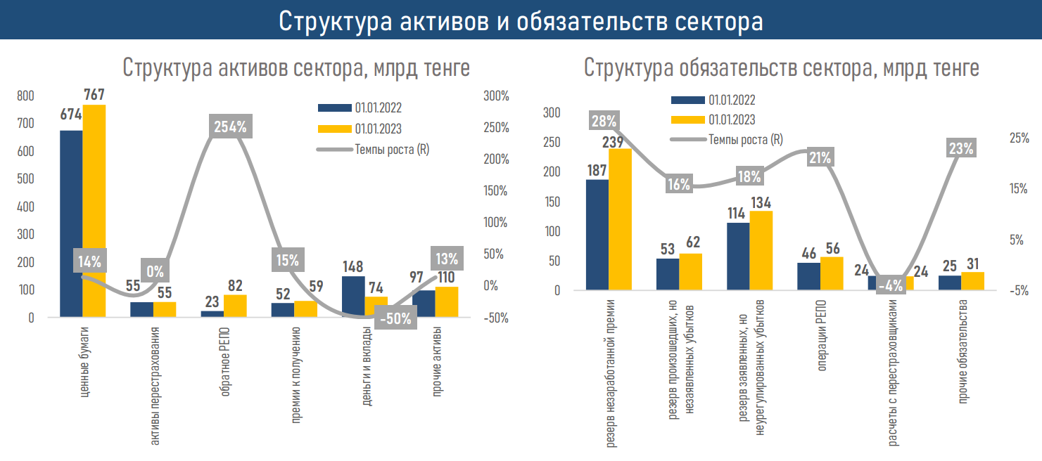 Актив года 2020. Структура активов банковского сектора 2022. Ставки страхования 2022. График инфляции в Казахстане. Инфляция автомобильного рынка.