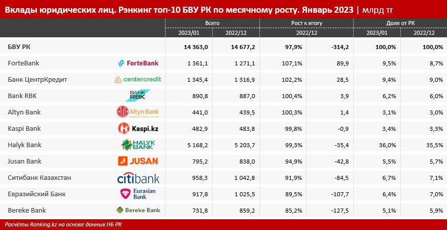 «Короткие» вклады для бизнеса: что предлагают банки? 2014792 — Kapital.kz 