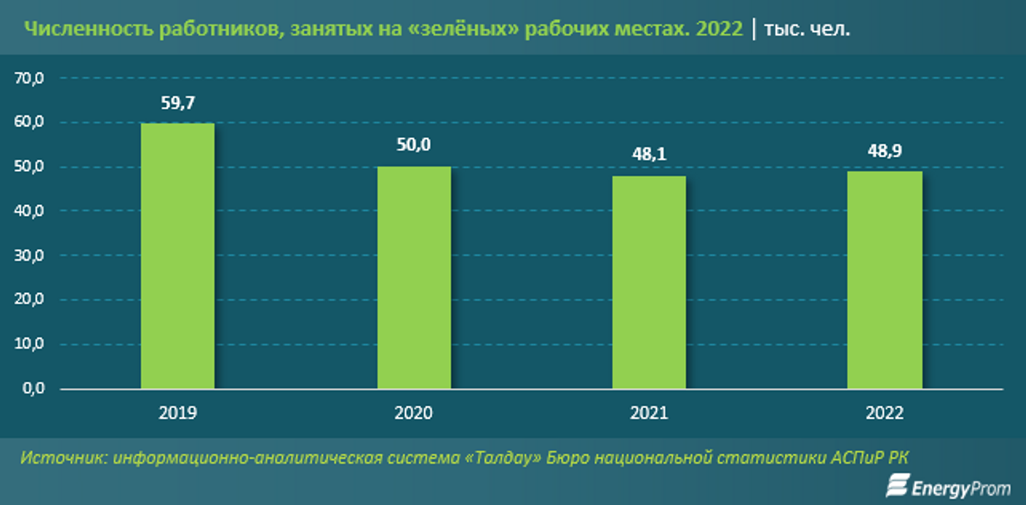 В Казахстане уменьшилось количество «зеленых» рабочих мест 2356745 — Kapital.kz 