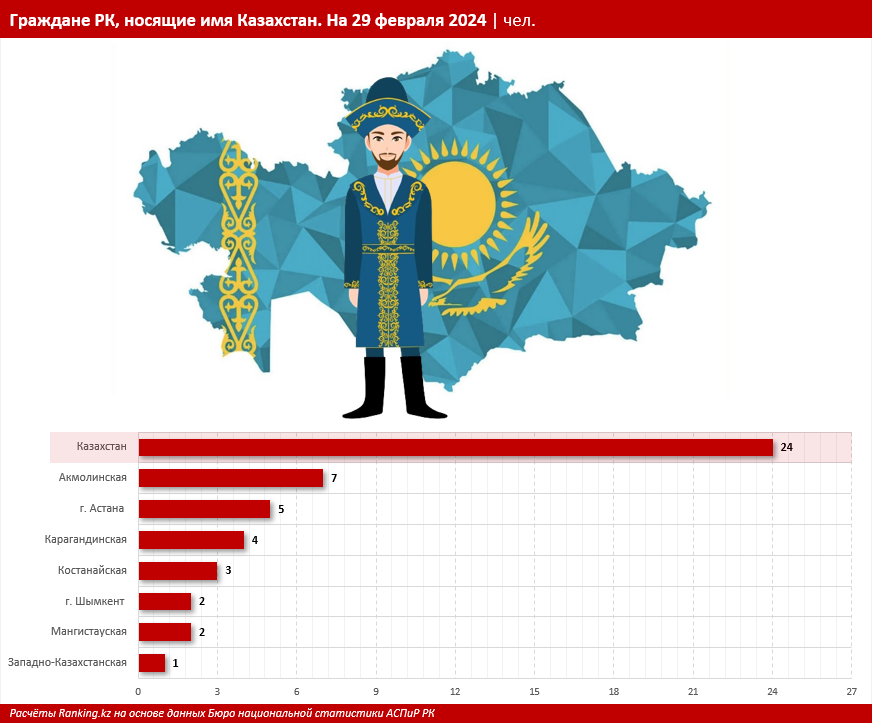 В республике проживают 24 человека с именем Казахстан 2832392 — Kapital.kz 