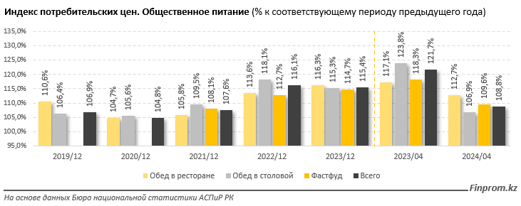 За год расходы казахстанцев на питание вне дома выросли почти на 49% 3022864 — Kapital.kz 