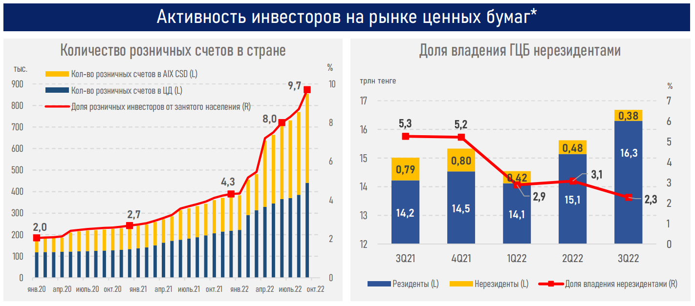 Казахстан показатели. Статистика на 2022 год. Растущая статистика. Обзор рынка. Повышение процентных ставок.