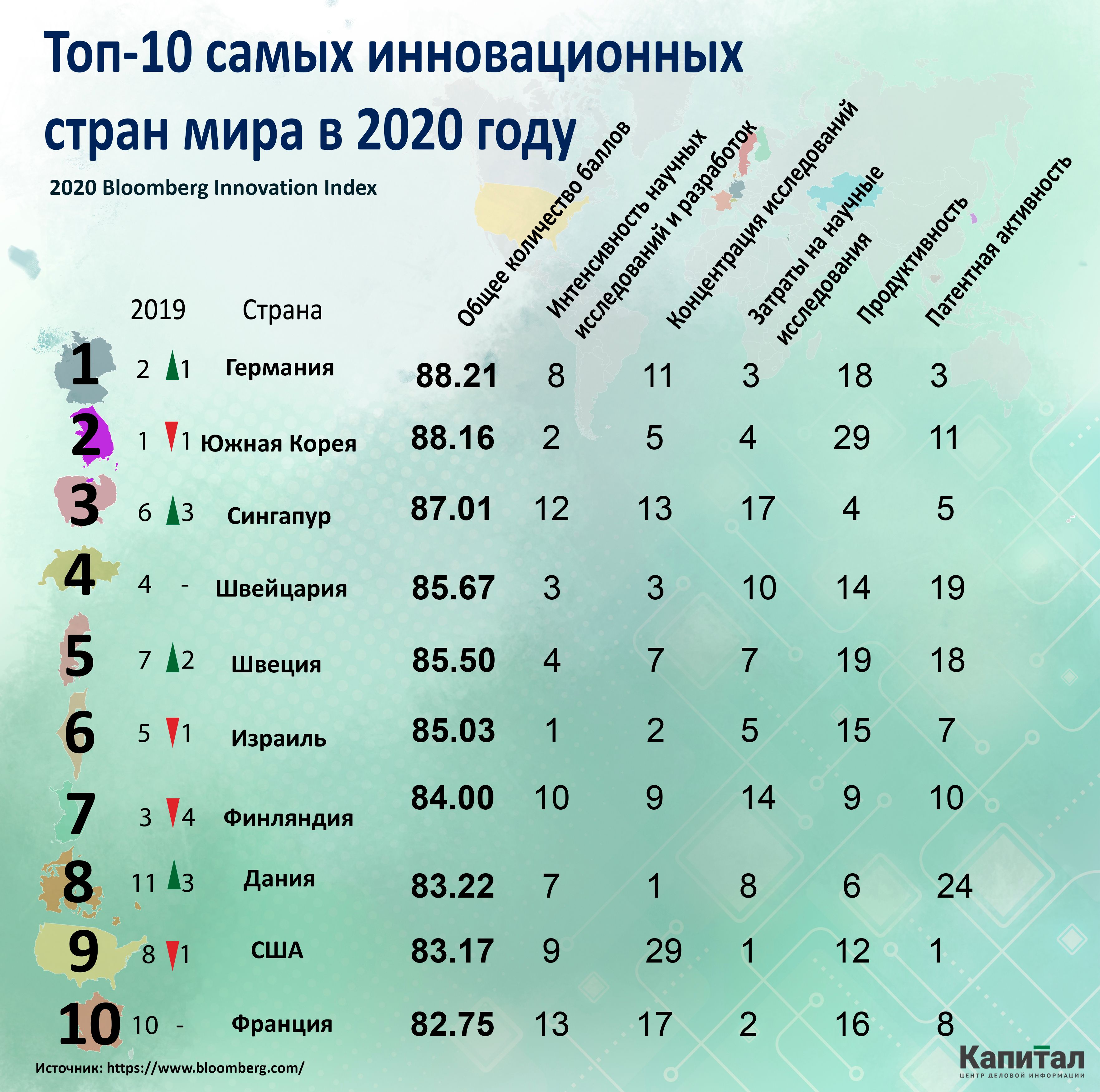 Самая инновационная страна список. Global innovation index 2021. Рейтинг самых инновационных стран. Лидеры стран в инновационном развитии. Самые инновационные страны.