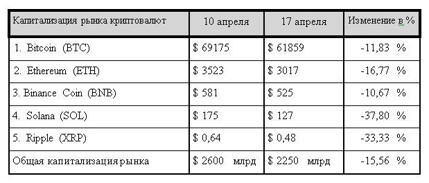 Халвинг и Иран спутали карты: Bitcoin вошел в зону турбулентности 2932331 — Kapital.kz 