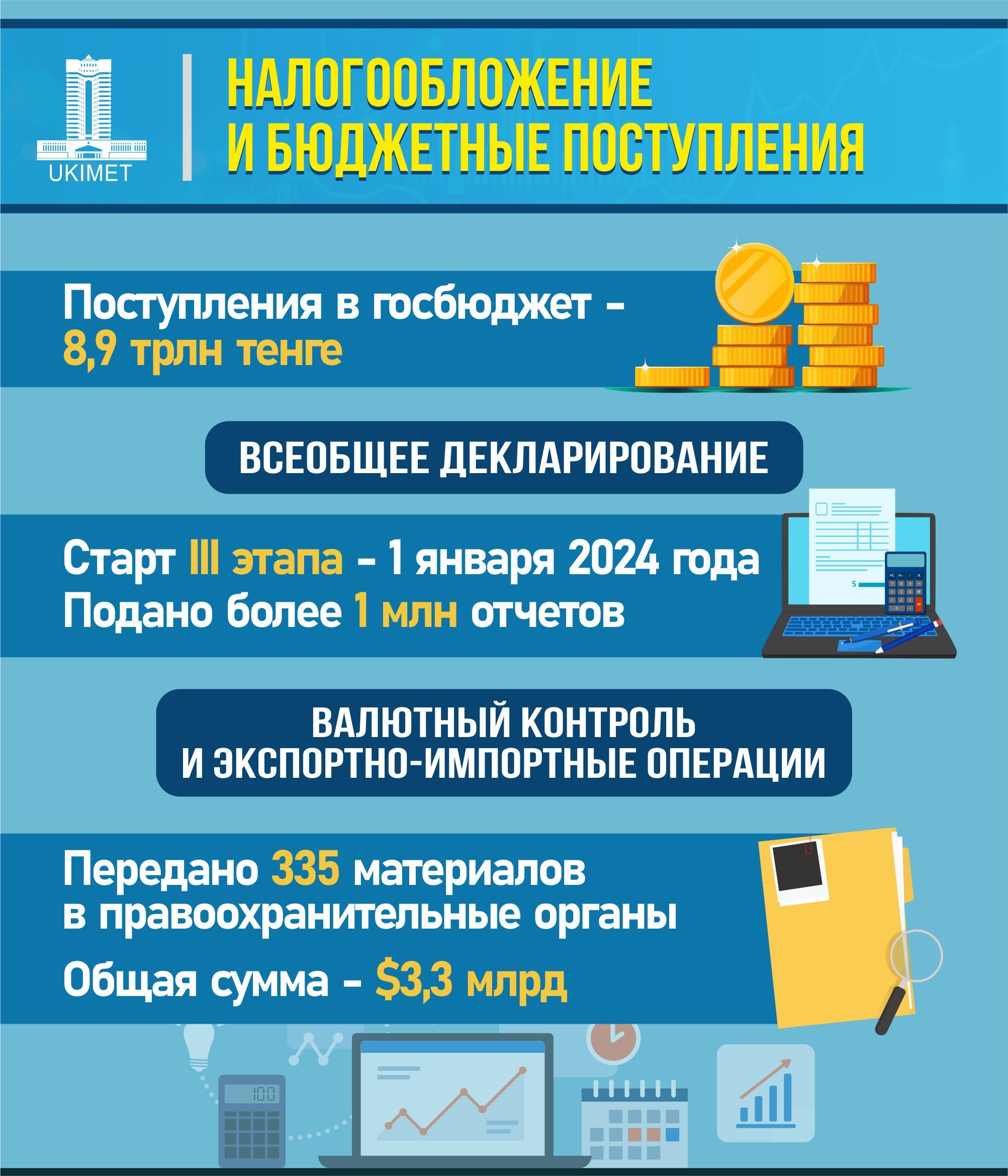 За полгода в государственный бюджет поступило 8,9 трлн тенге 3230847 — Kapital.kz 