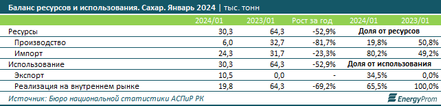 Производство сахара в Казахстане сократилось 2886335 — Kapital.kz 