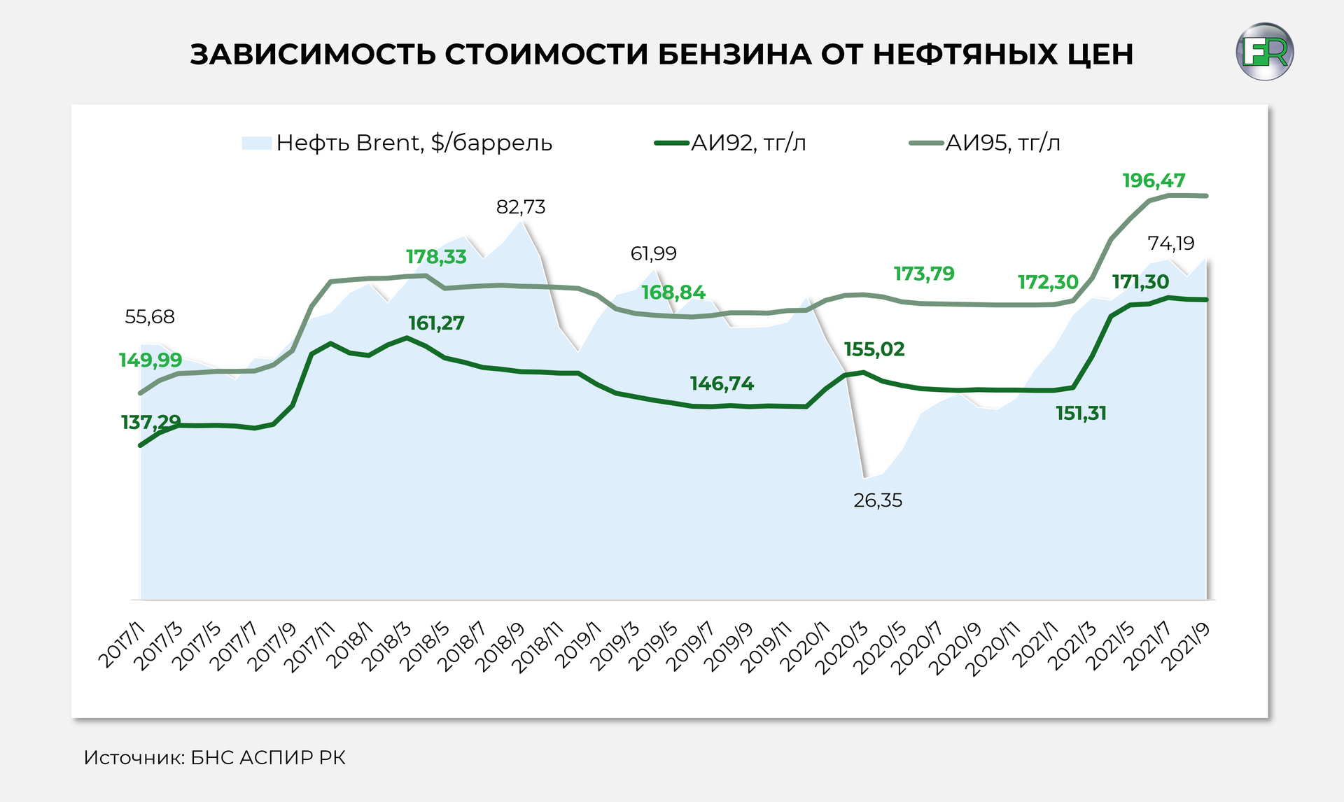 Почему растут цены на бензин? 1045972 - Kapital.kz 