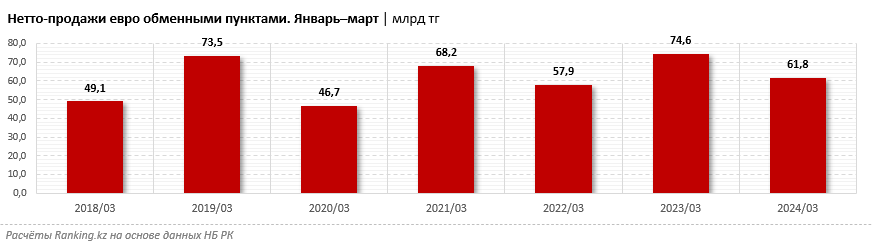 «Чистые» продажи евро просели сразу на 17% 2993817 — Kapital.kz 