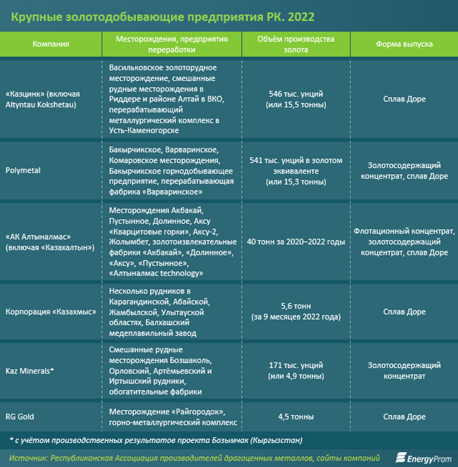 Сколько аффинированного золота произвели в Казахстане 1958514 - Kapital.kz 