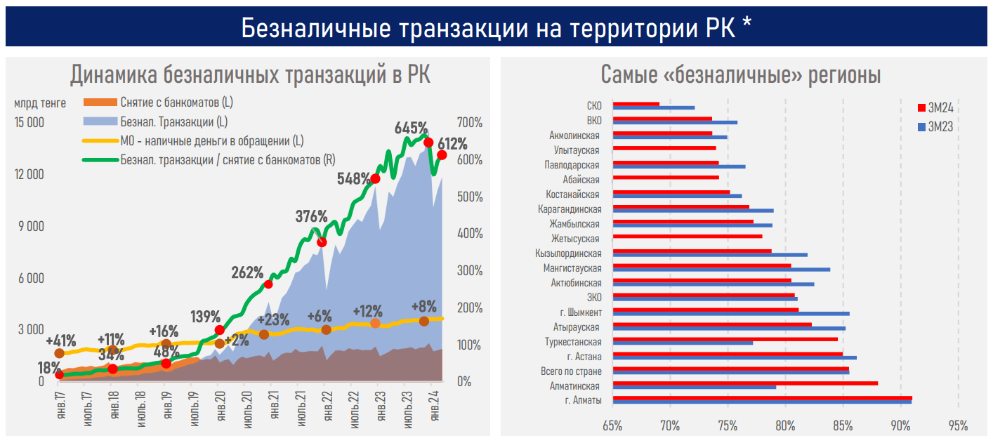 Объем оплат через QR почти догнал расчеты через POS-терминалы  2970415 — Kapital.kz 