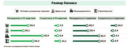 Бизнес-барометр: как предприниматели оценивают завершение 2023 года? 2723657 — Kapital.kz 