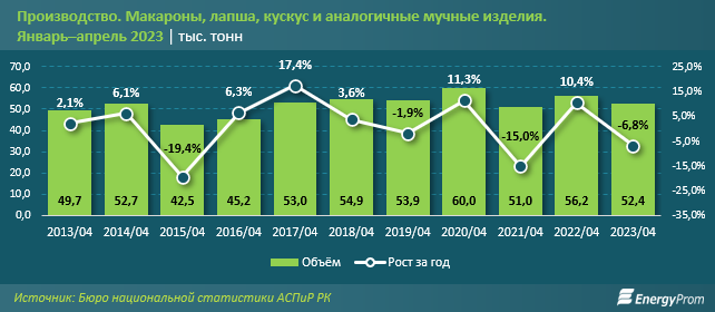 Макаронные изделия подорожали на 31% за год 2117208 — Kapital.kz 