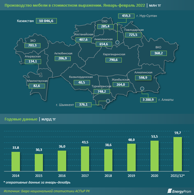 Мебельная промышленность в казахстане