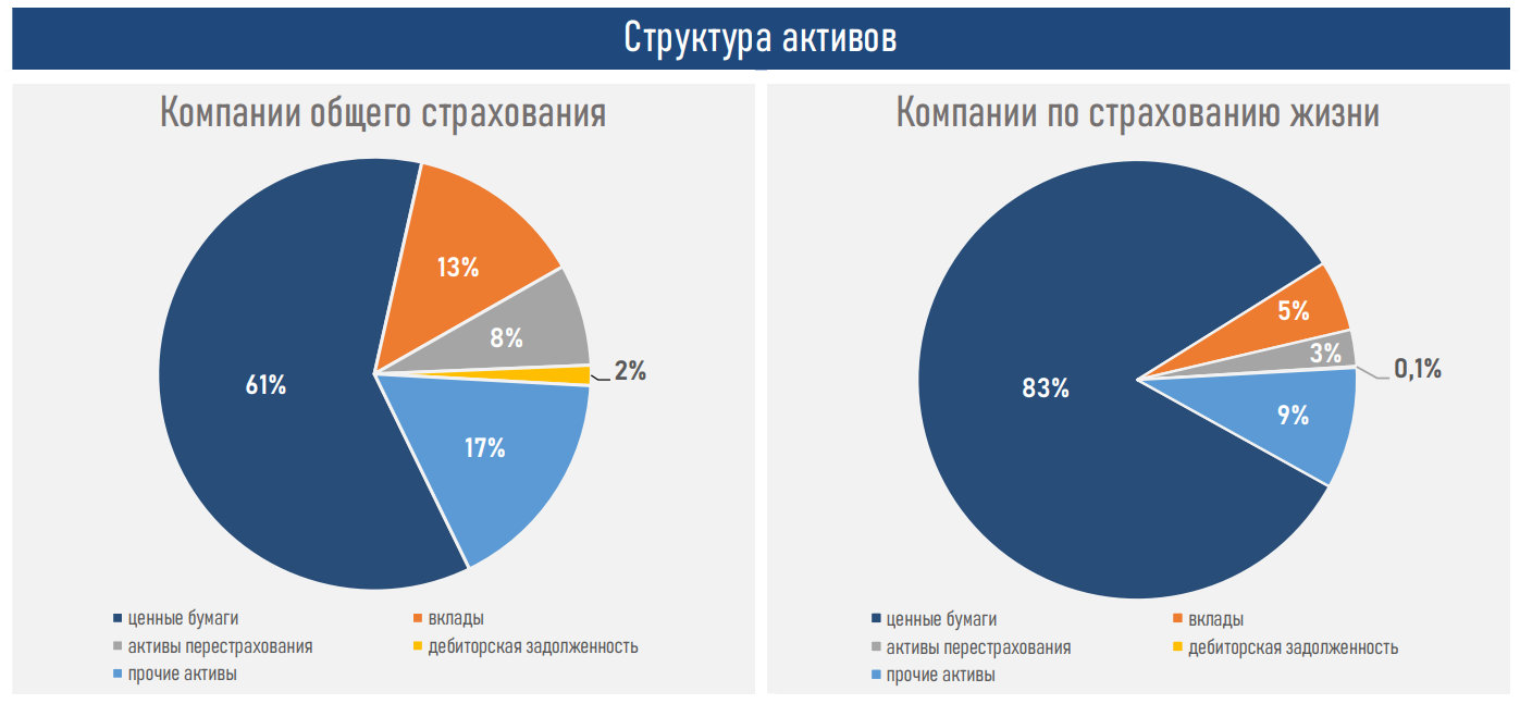 Объемы страхований. Структура страховой премии. Динамика страховых премий.