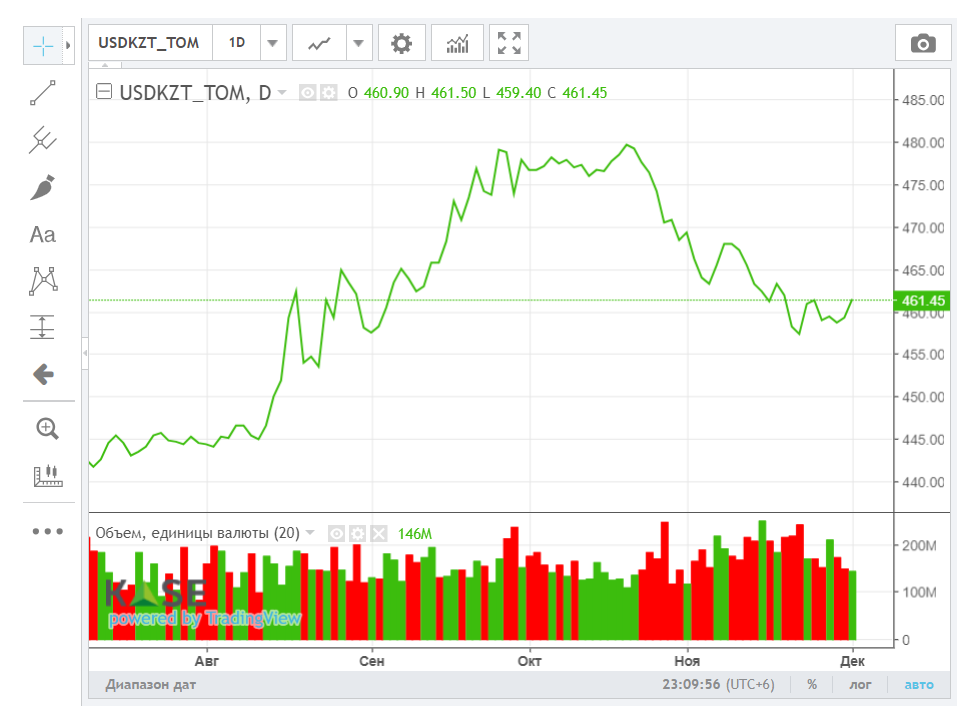 Средневзвешенный курс доллара на бирже составил 460,15 тенге 2592709 — Kapital.kz 