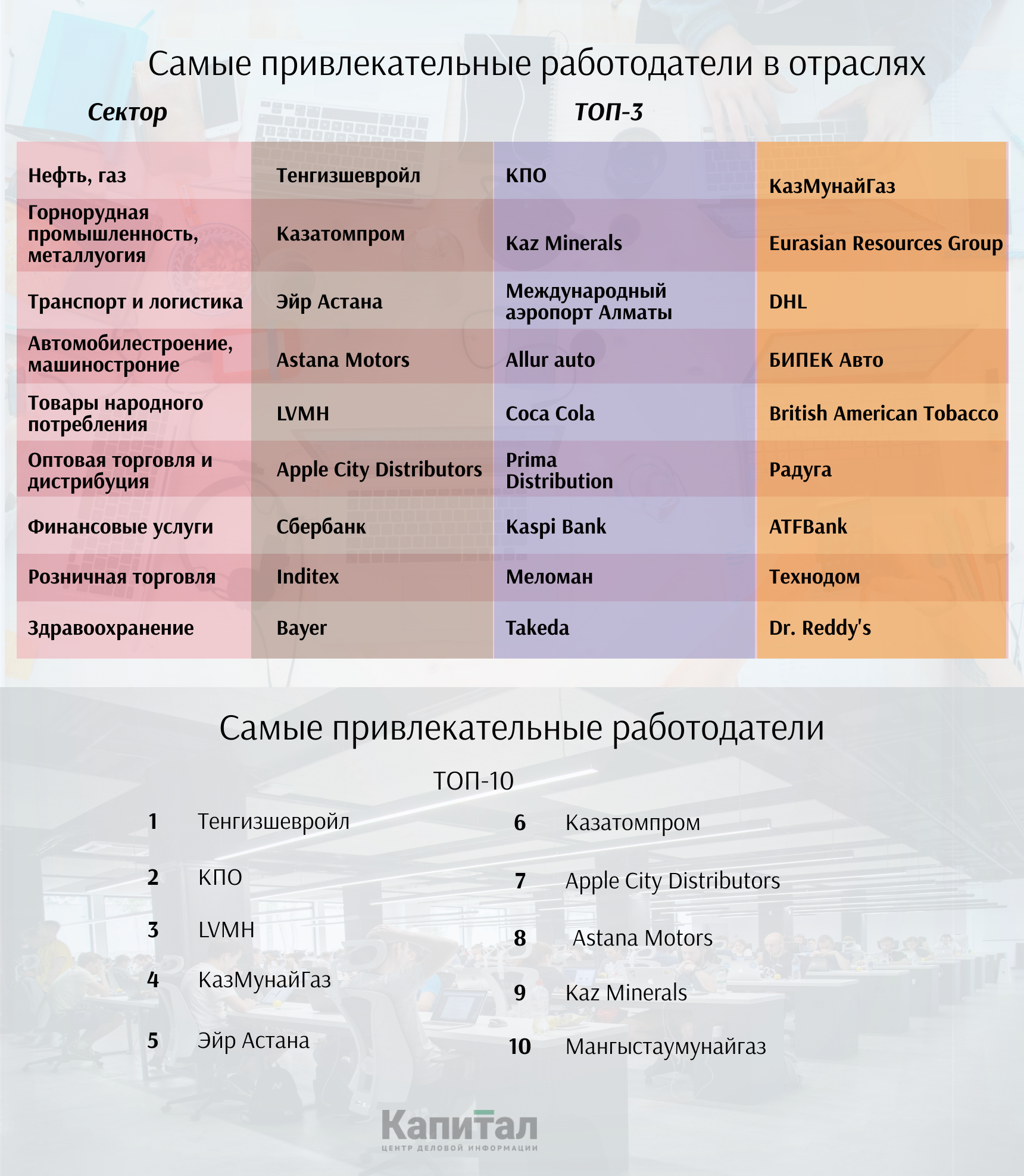 Составлен рейтинг самых привлекательных работодателей страны - новости  Kapital.kz