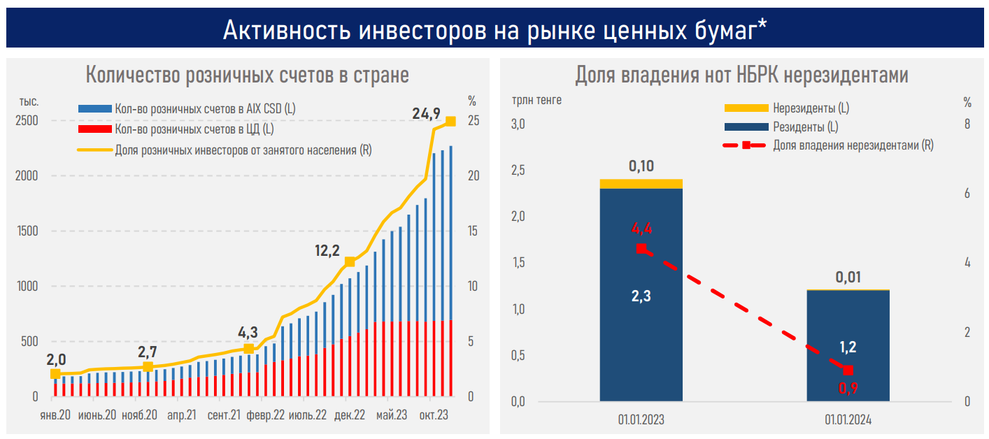 Фондовые индексы страны отыграли падение в 2023 году   2719421 — Kapital.kz 